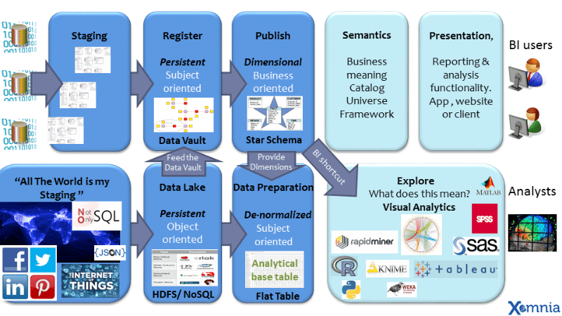 A visual representation of a Big Data reference architecture.