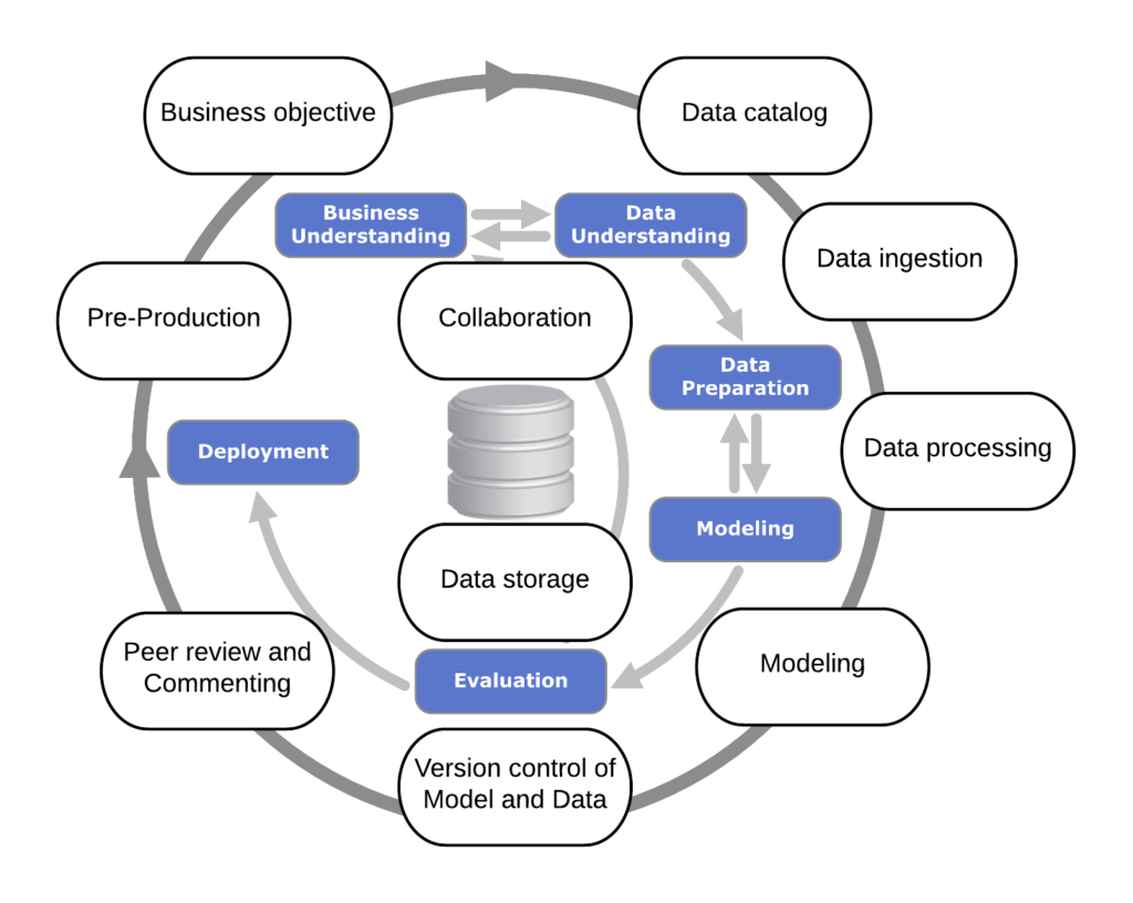 CRISP DM supported by Datalab