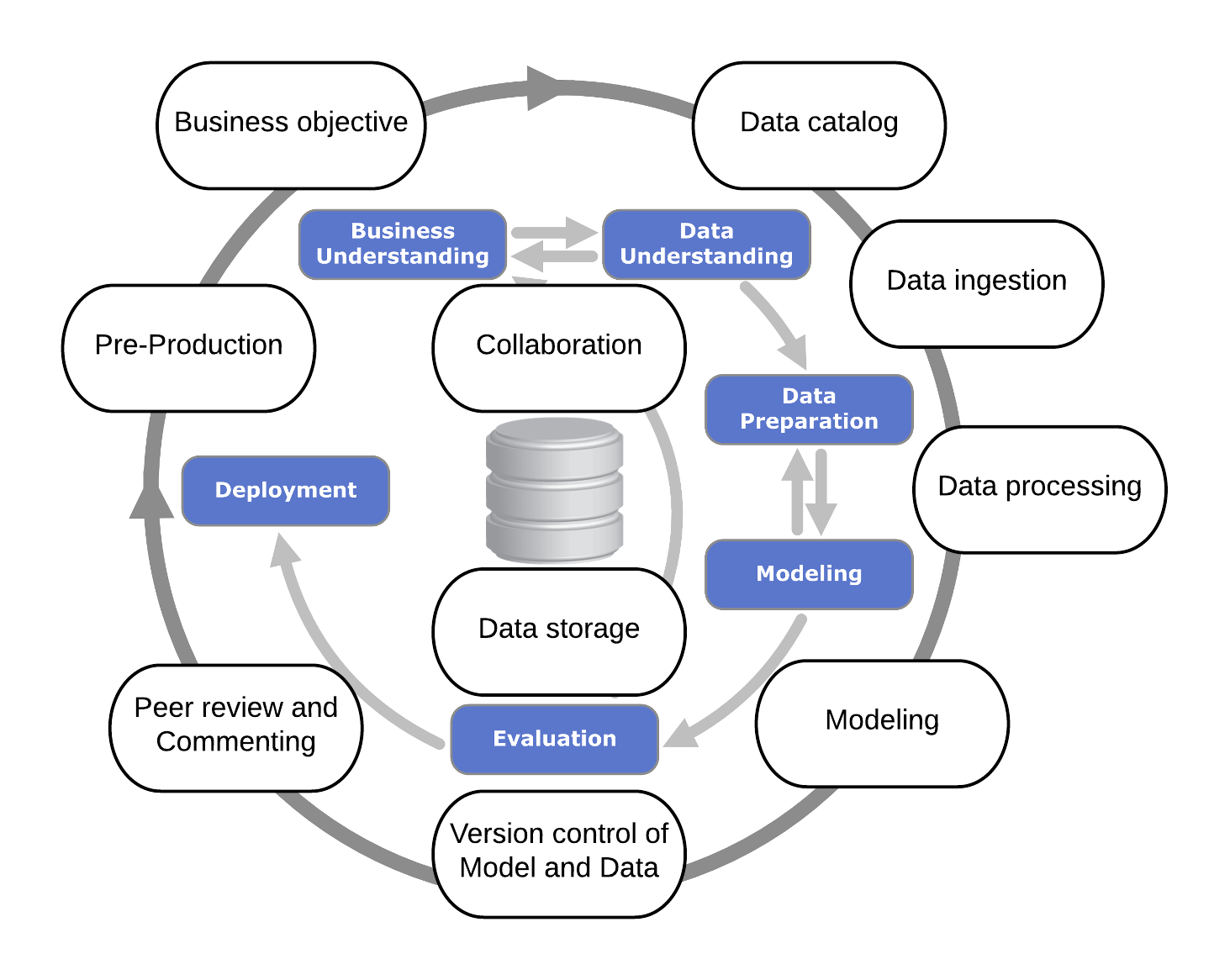 Что общего в Data Science и бизнес-анализе: CRISP-DM и …