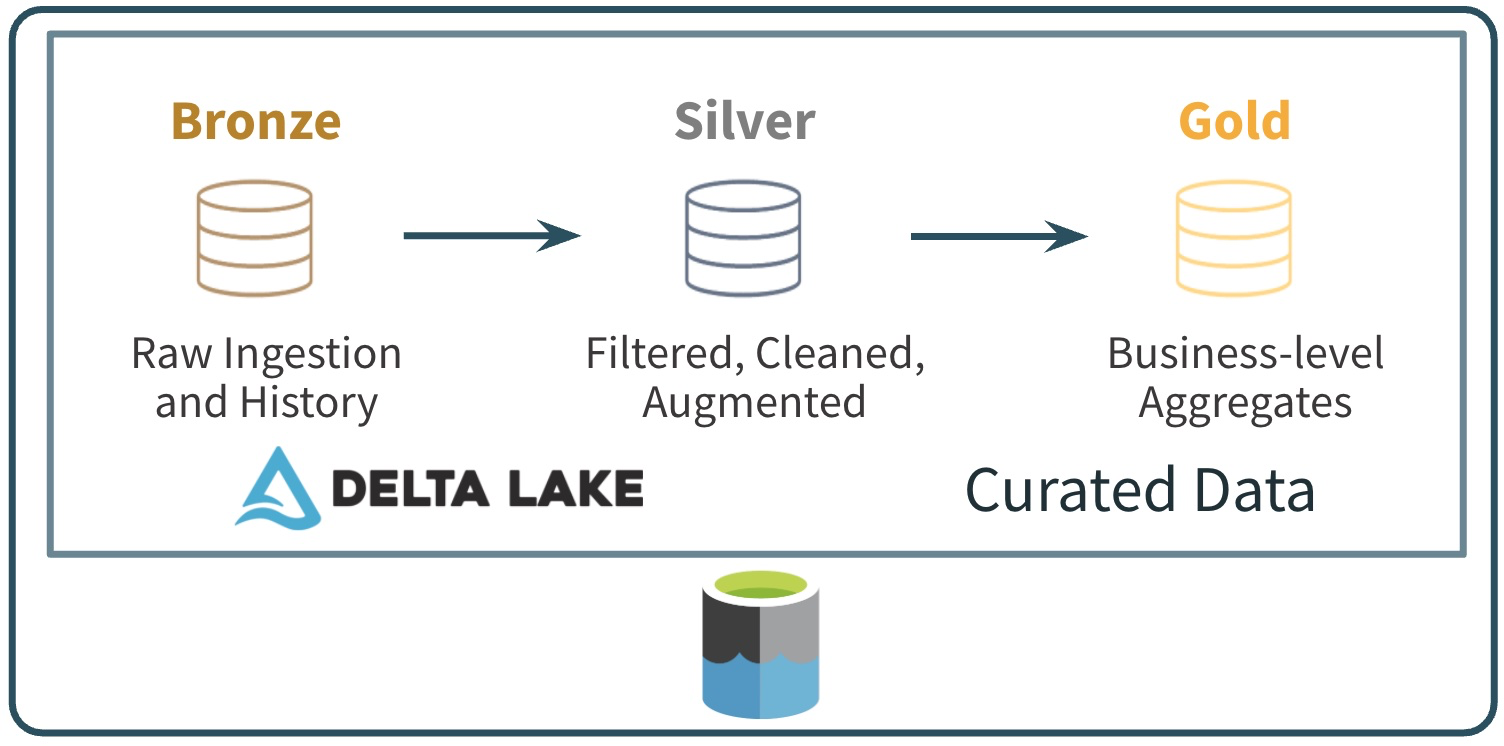 Azure Lakehouse Architecture - Launchgast